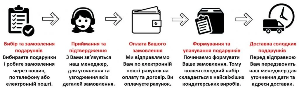 Порядок оформлення замовлення